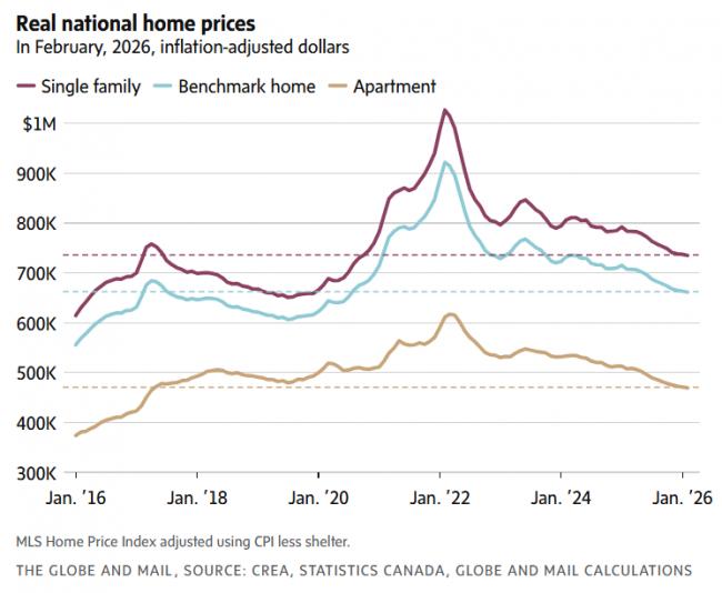 大崩盘! 加拿大房价暴跌30% 逼近"失去的十年"